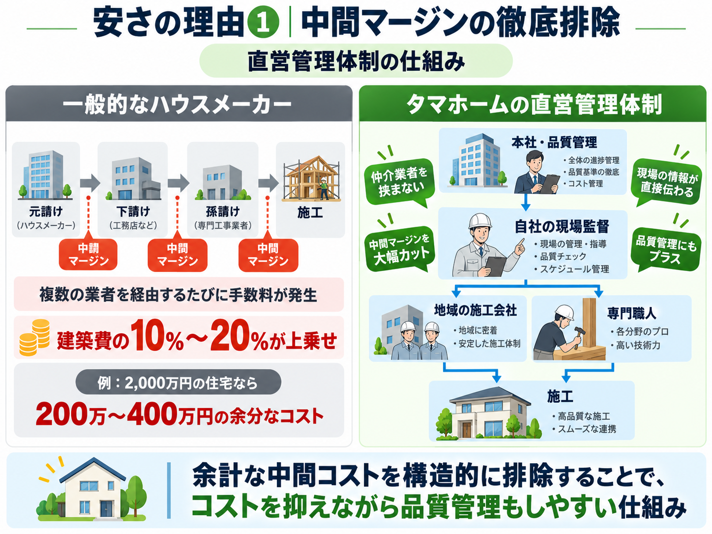 安さの理由①