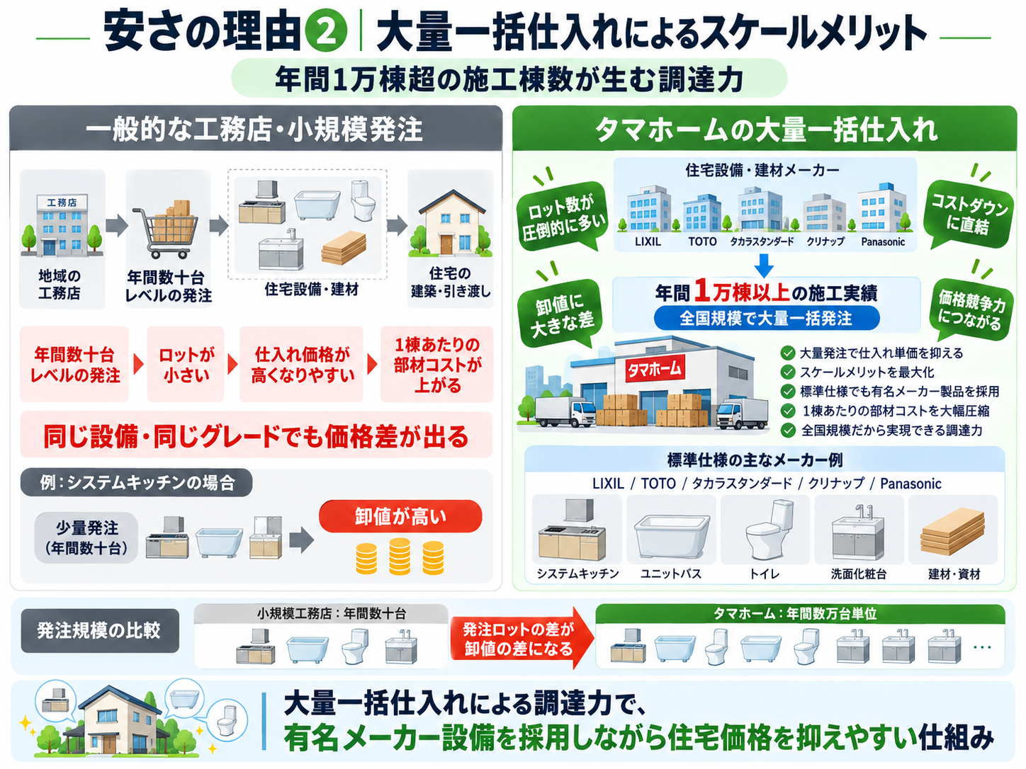 安さの理由②
