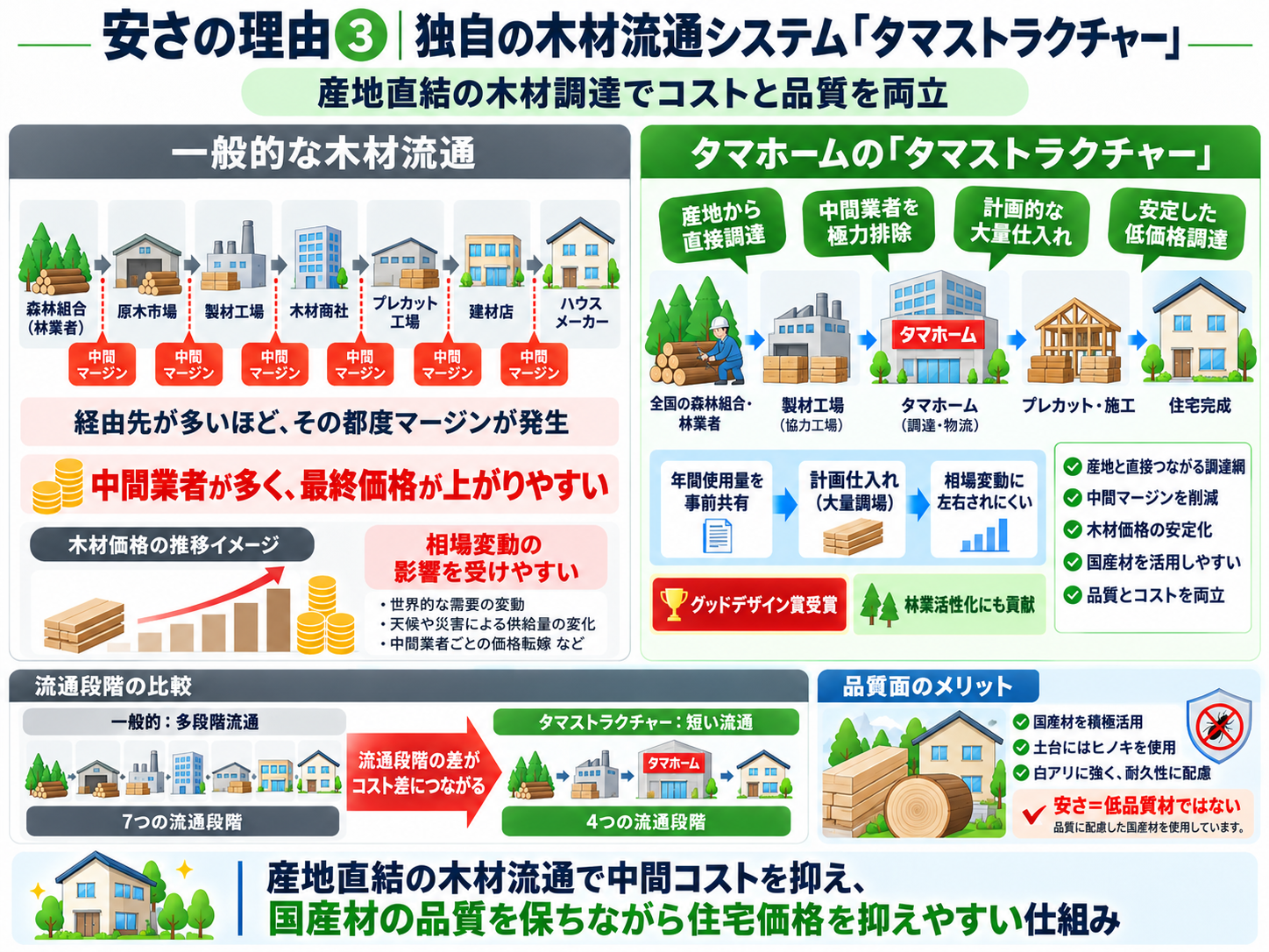 安さの理由③