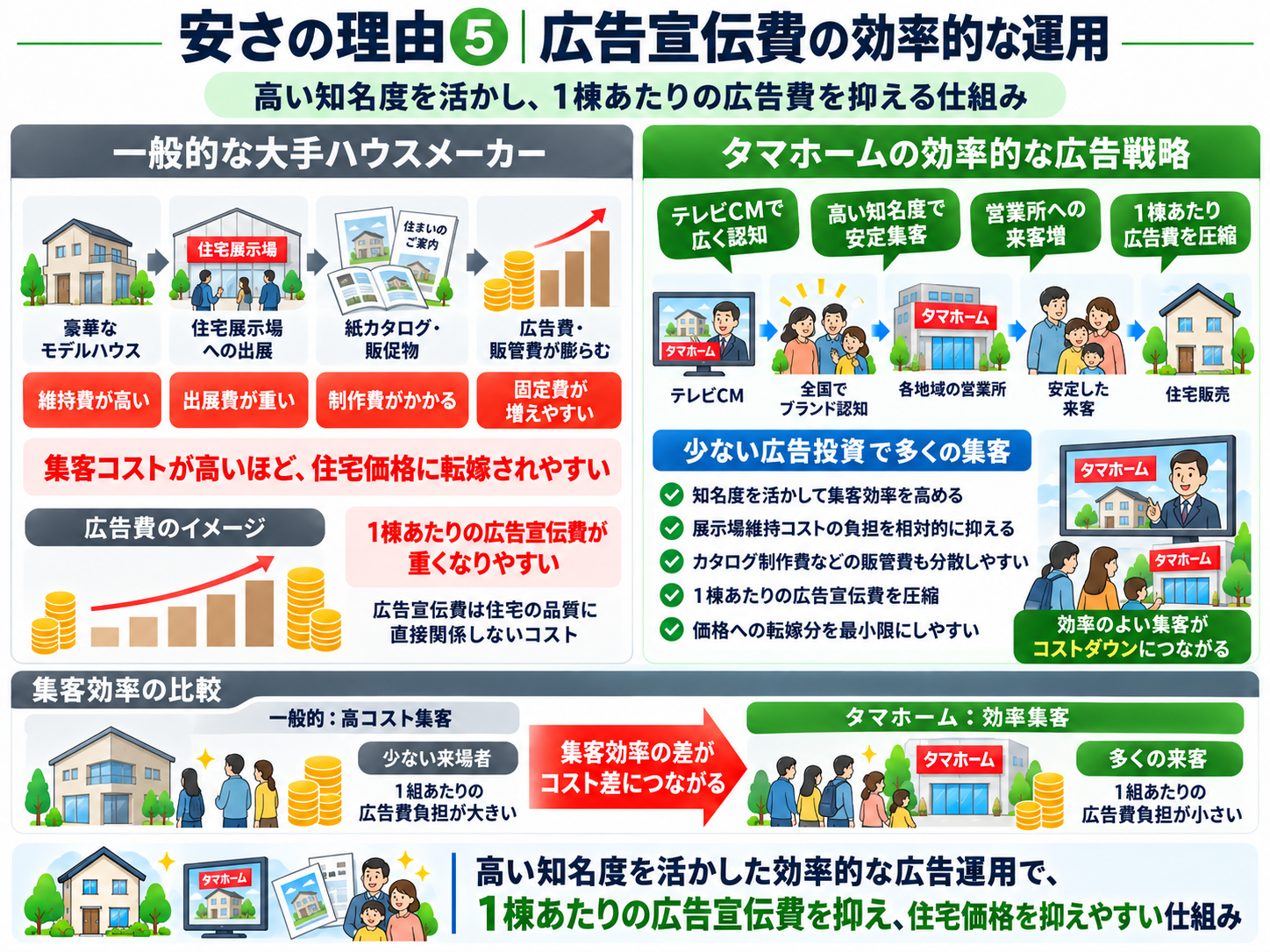 安さの理由⑤
