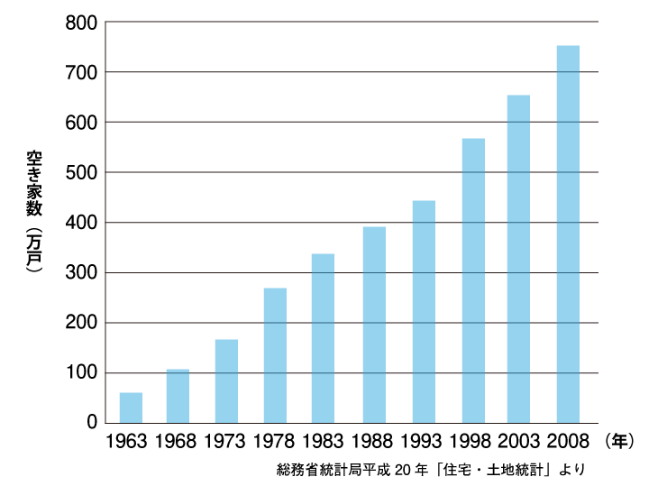 空き家グラフ
