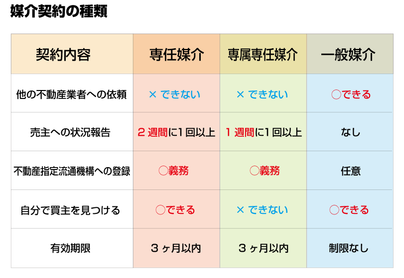 不動産の取引には、売主・貸主、代理、媒介の3種類ある