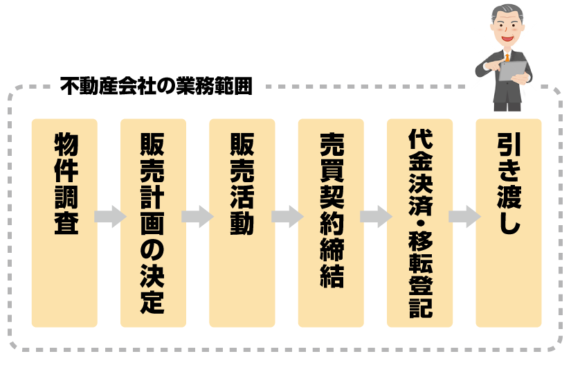 空き家査定