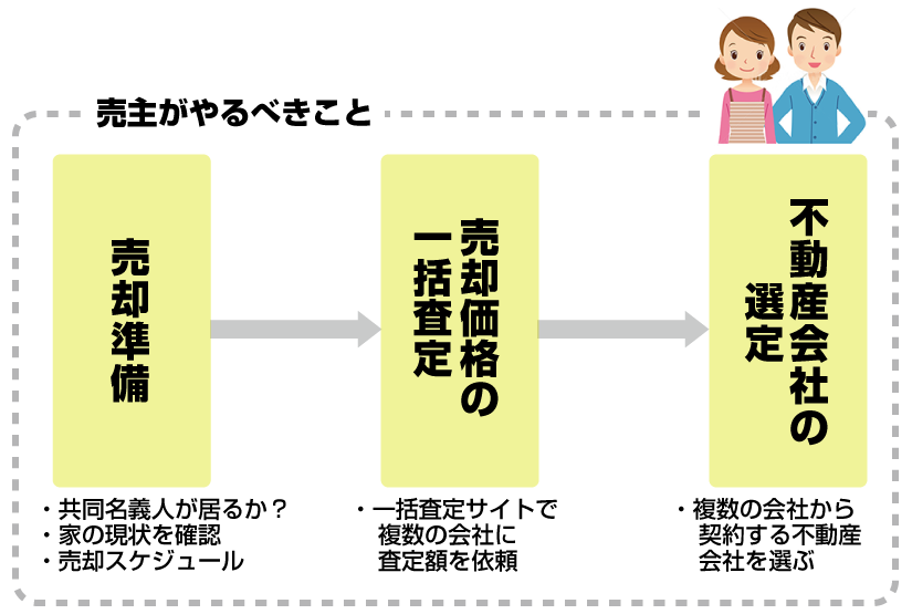 空き家査定