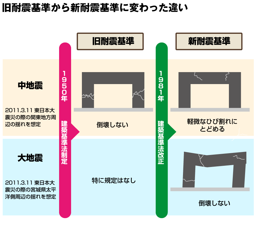 耐震基準