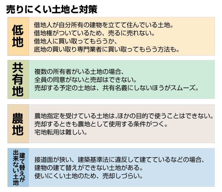 売りにくい土地