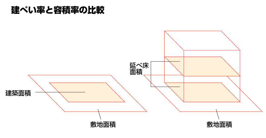 建ぺい率