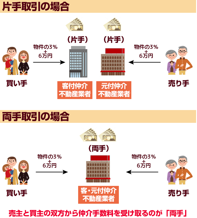 不動産売却時の悪習に注意！両手取引・囲い込み・値こなしとは 